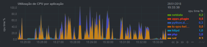 Monitor CPU por aplicação