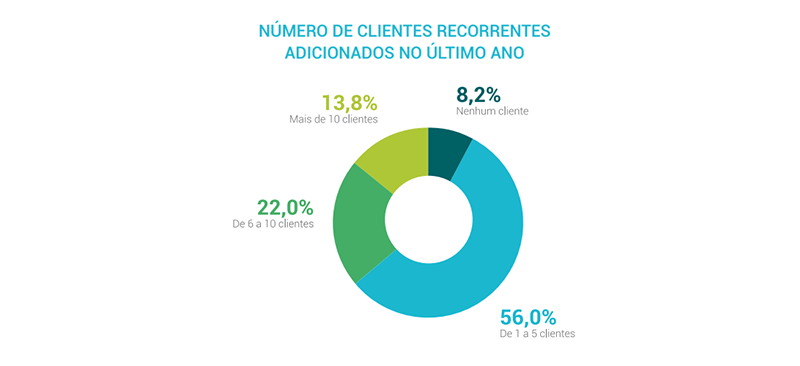 Revenda de Hospedagem de Sites em Agências Digitais: Você está fazendo isso errado!